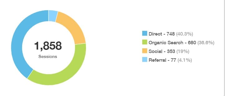 OTG Analytics Graph